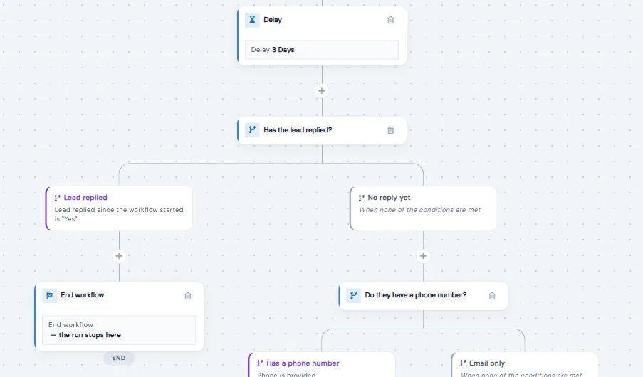 Workflow canvas where a 'Has the lead replied?' check ends the workflow if the lead replied, or keeps following up if not