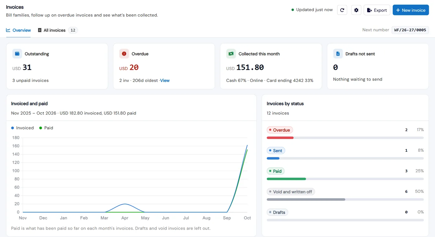 Invoices overview with outstanding, overdue, collected this month and drafts not sent, a chart of invoiced and paid by month, and invoices by status