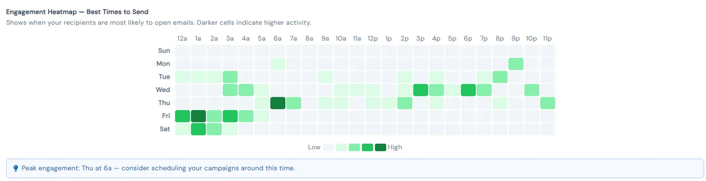 Email engagement heatmap by day and hour showing the best times to send, with a peak engagement tip