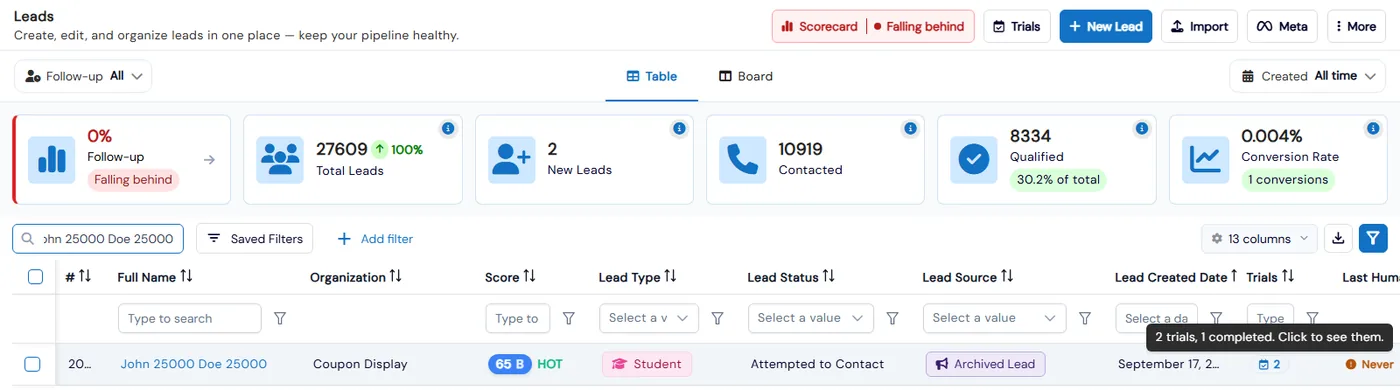 Leads page with Scorecard, Trials, New Lead, Import and Meta buttons, follow-up, total, new, contacted, qualified and conversion rate cards, and a grid with lead type, status, source, created date and trials