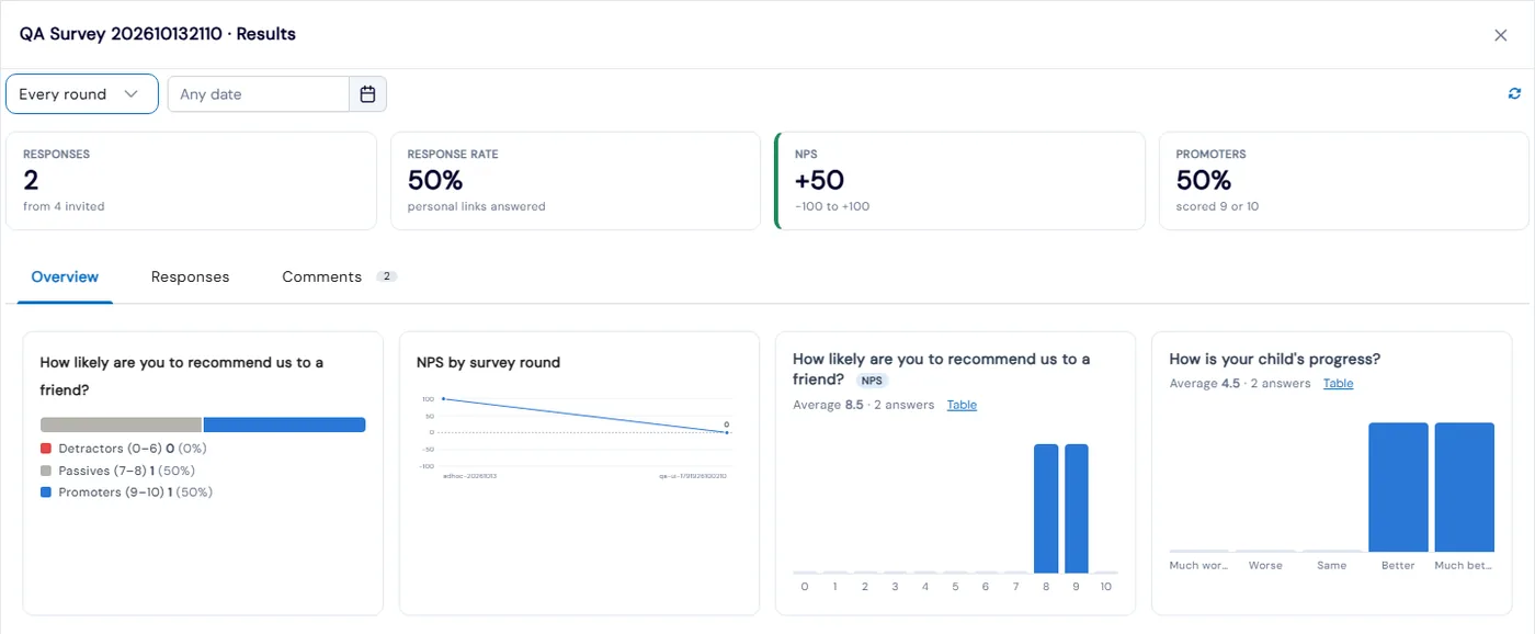 Survey results with response rate, an NPS of +50, promoters and charts for each question