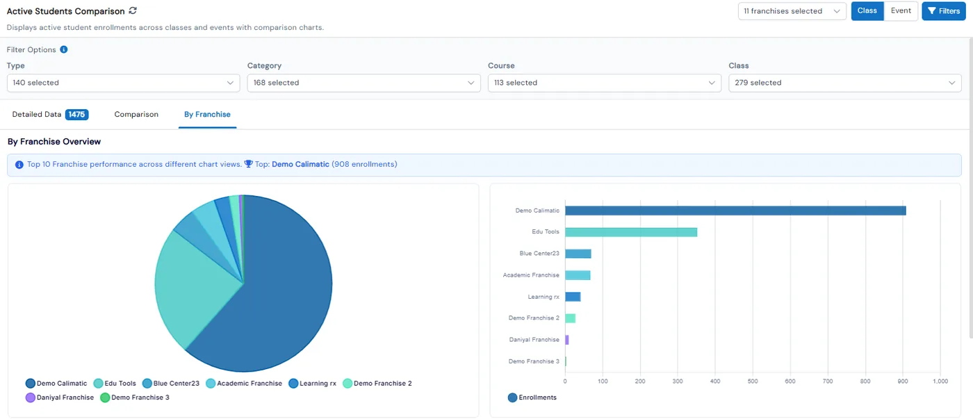 Active Students Comparison report on the By Franchise tab, with 11 franchises selected and pie and bar charts ranking the top franchises by active enrollments