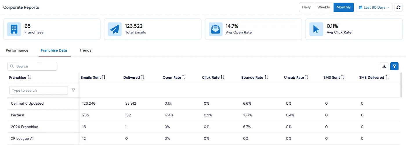 Corporate Reports Franchise Data tab listing each franchise’s emails sent, delivered, open, click, bounce and unsubscribe rates, and SMS sent and delivered