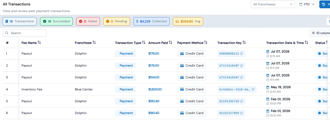 All Transactions page for franchise fees with succeeded, failed, pending, collected and average counters and a list of fee payments by franchise