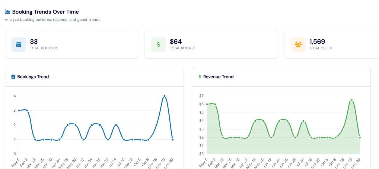 Party booking trends with total bookings, revenue and guests above bookings and revenue trend charts