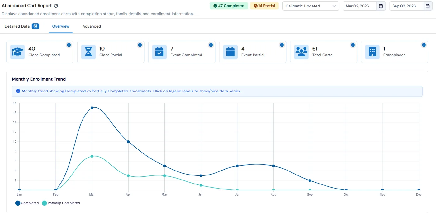 Abandoned Cart report overview with completed and partial class and event carts, total carts, and a monthly trend of completed versus partially completed enrollments