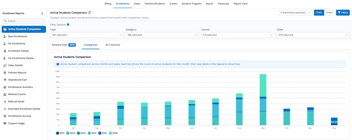 Enrollment reports menu with Active Students Comparison open, showing monthly active students by year in a stacked bar chart with type, category, course and class filters