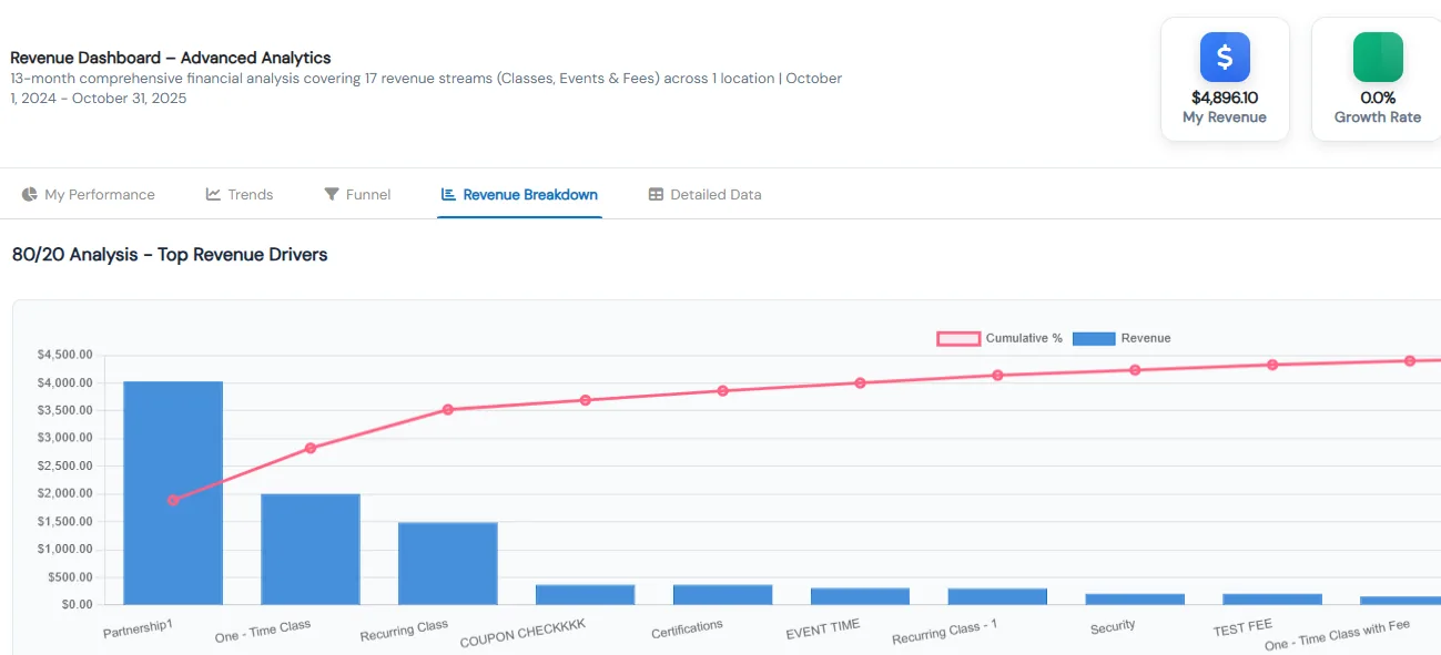 Revenue drill-down showing an 80/20 chart of top revenue drivers by class and event, with revenue and growth cards