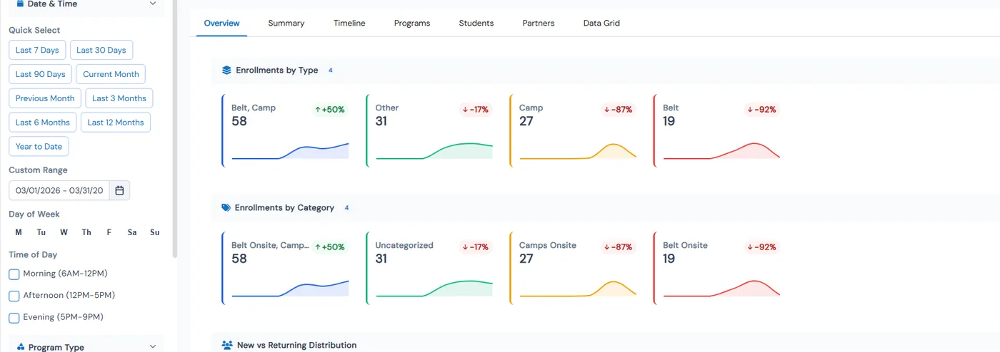 Active Enrollment Analytics drill-down with quick date filters, day and time of day filters, tabs for Overview, Summary, Timeline, Programs, Students, Partners and Data Grid, and enrollments by type and category