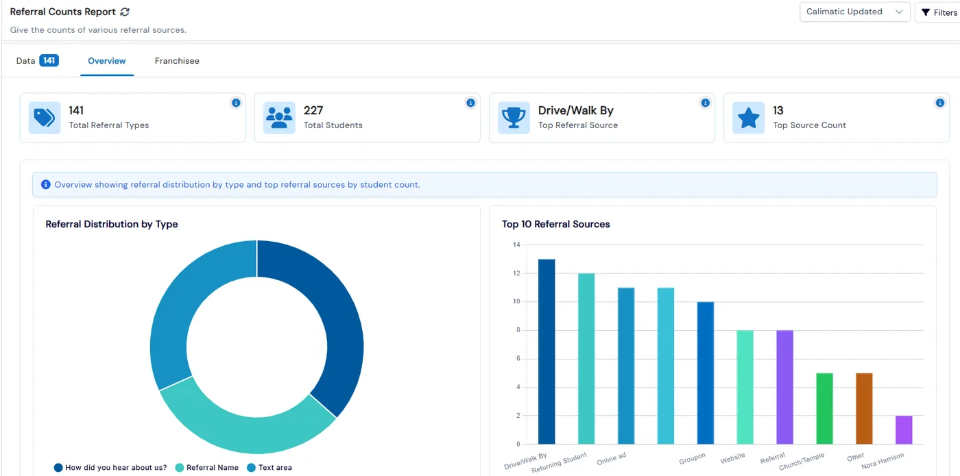 Referral Counts report with totals, top referral source, a referral-type donut chart and a top 10 sources bar chart