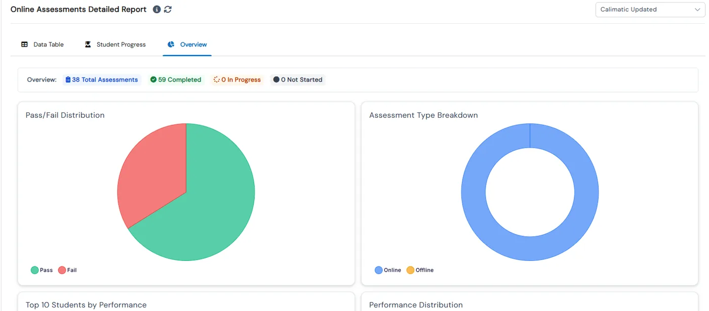 Online Assessments report overview with assessment counts, a pass/fail pie chart and an online versus offline breakdown